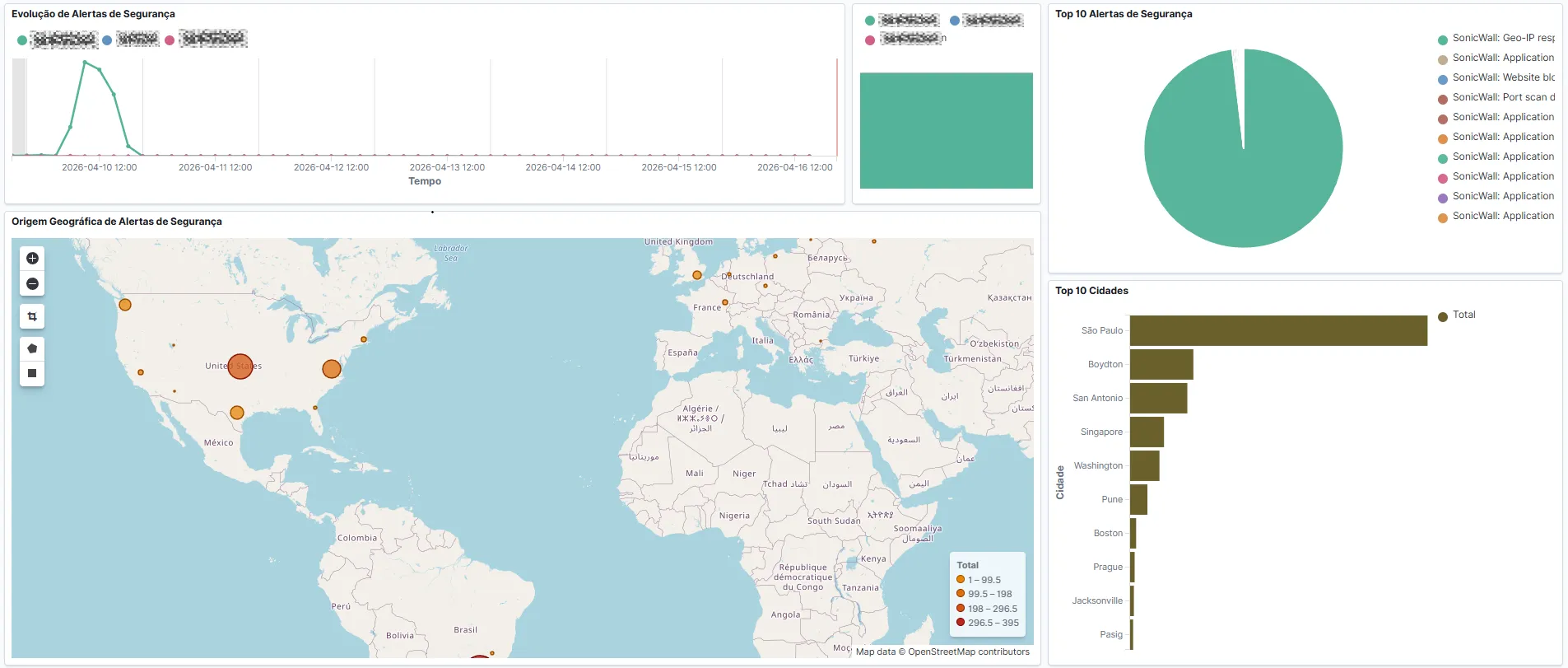 Dashboards de Monitoramento de Ataques