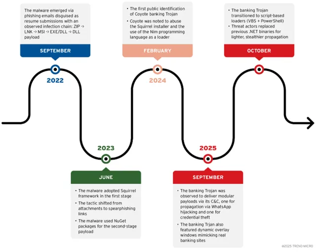 Diagrama da Trend Micro